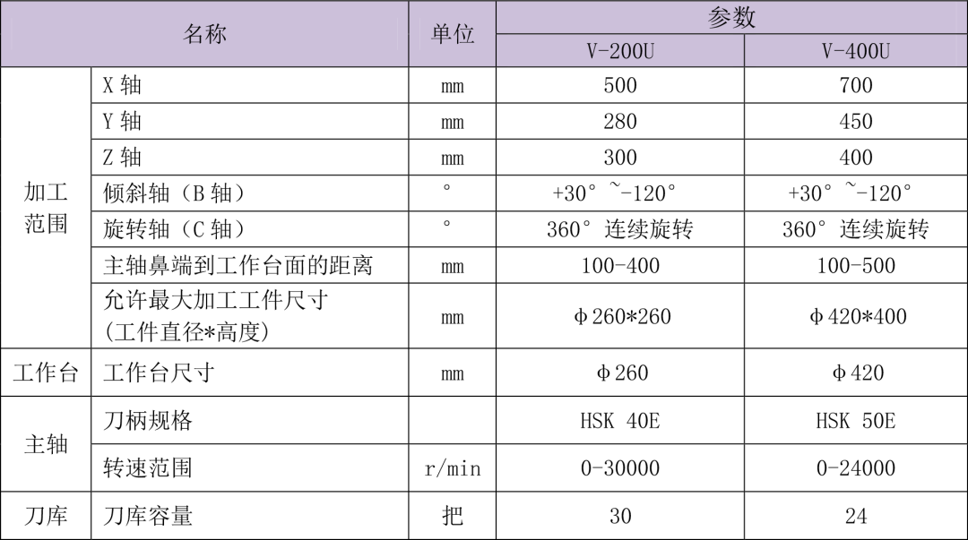 極具明星氣質(zhì)——臺群V-200U/V-400U立式五軸加工中心推介