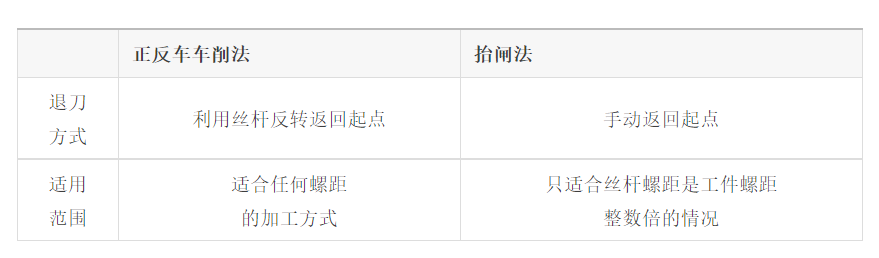 【創(chuàng)世紀(jì)小百科】車削高手車螺紋加工全流程