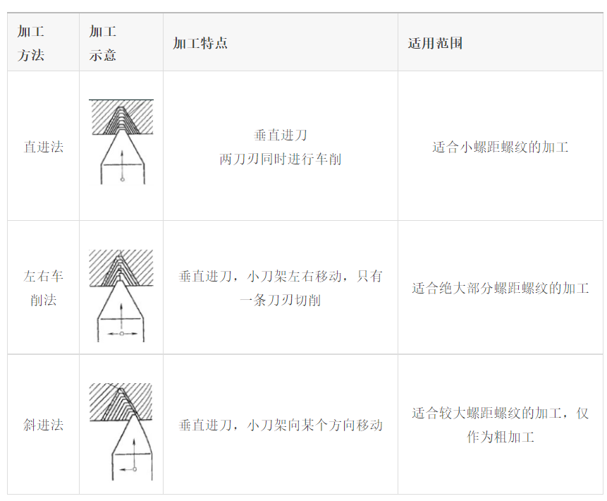 【創(chuàng)世紀(jì)小百科】車削高手車螺紋加工全流程