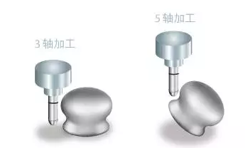 三軸加工中心與五軸加工中心對比