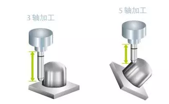 三軸加工中心與五軸加工中心對比