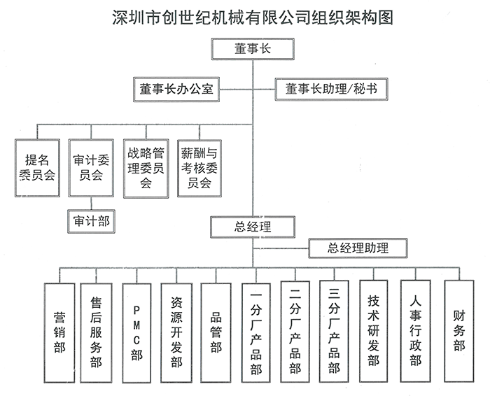 組織架構(gòu)