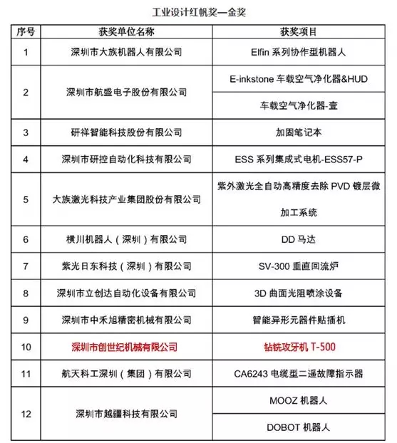 創(chuàng)世紀(jì)喜獲第五屆“工業(yè)設(shè)計(jì)紅帆獎(jiǎng)”金獎(jiǎng) 創(chuàng)世紀(jì)喜獲第五屆“工業(yè)設(shè)計(jì)紅帆獎(jiǎng)”金獎(jiǎng)