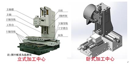 臺(tái)群精機(jī)為你講解立式加工中心和臥式加工中心